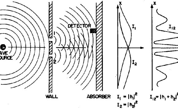 Diffraction from Two Slits