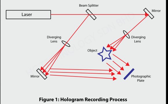 HOLOGRAM PRODUCTION PROCESS