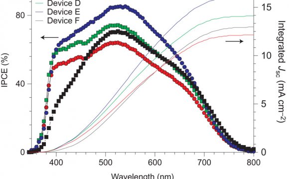 Function of the wavelength