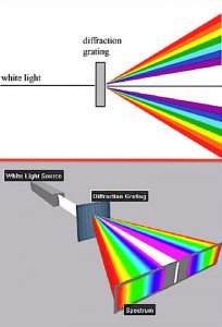 How do diffraction glasses work