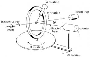 Schematic of 4-circle diffractometer