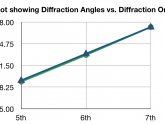 Angles of diffraction