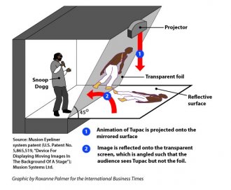 Tupac displayed as a hologram