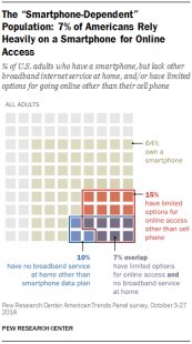 7% of Americans Rely Heavily on a Smartphone for Online Access