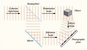 A diagram showing the recording process of a hologram.