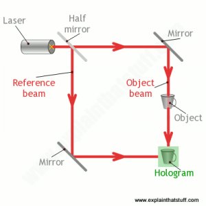 Artwork showing the process of storing a hologram by making two laser beams interfere